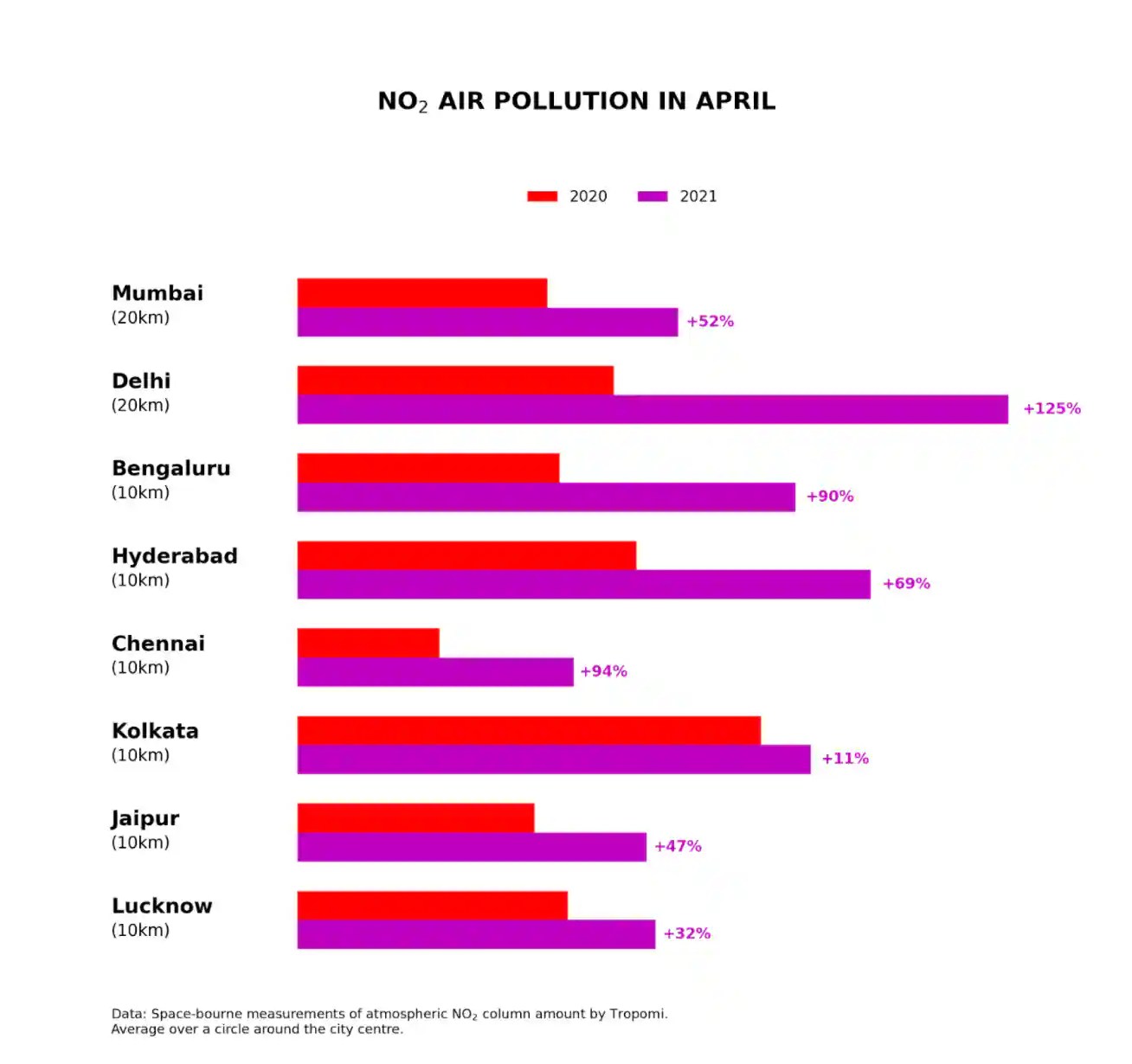 Indian cities witnessed spike in NO2 pollution between April 2020 and
